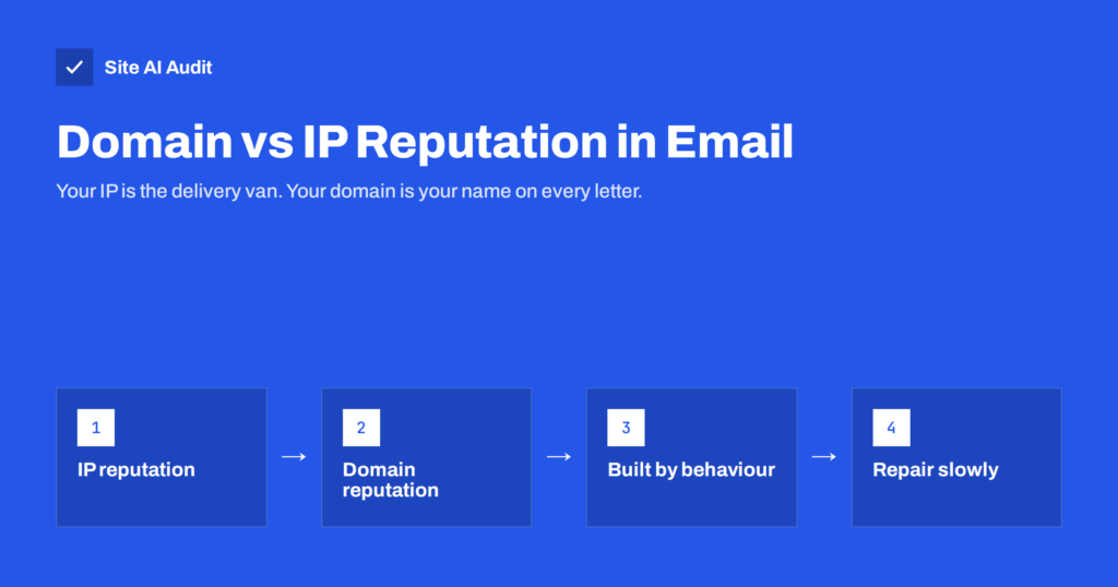 Domain Reputation vs IP Reputation in Email: What Counts