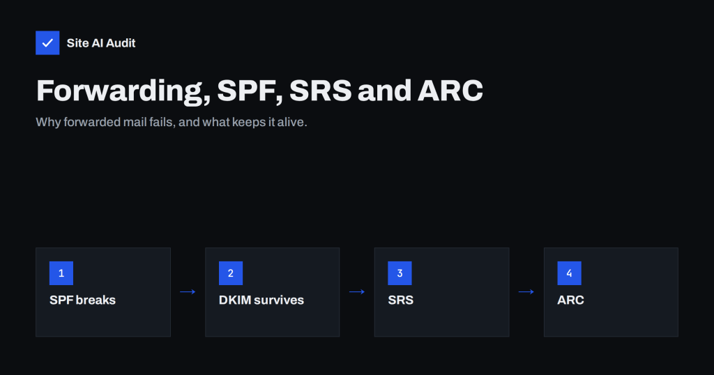 Email Forwarding and Authentication: SPF, SRS and ARC Explained