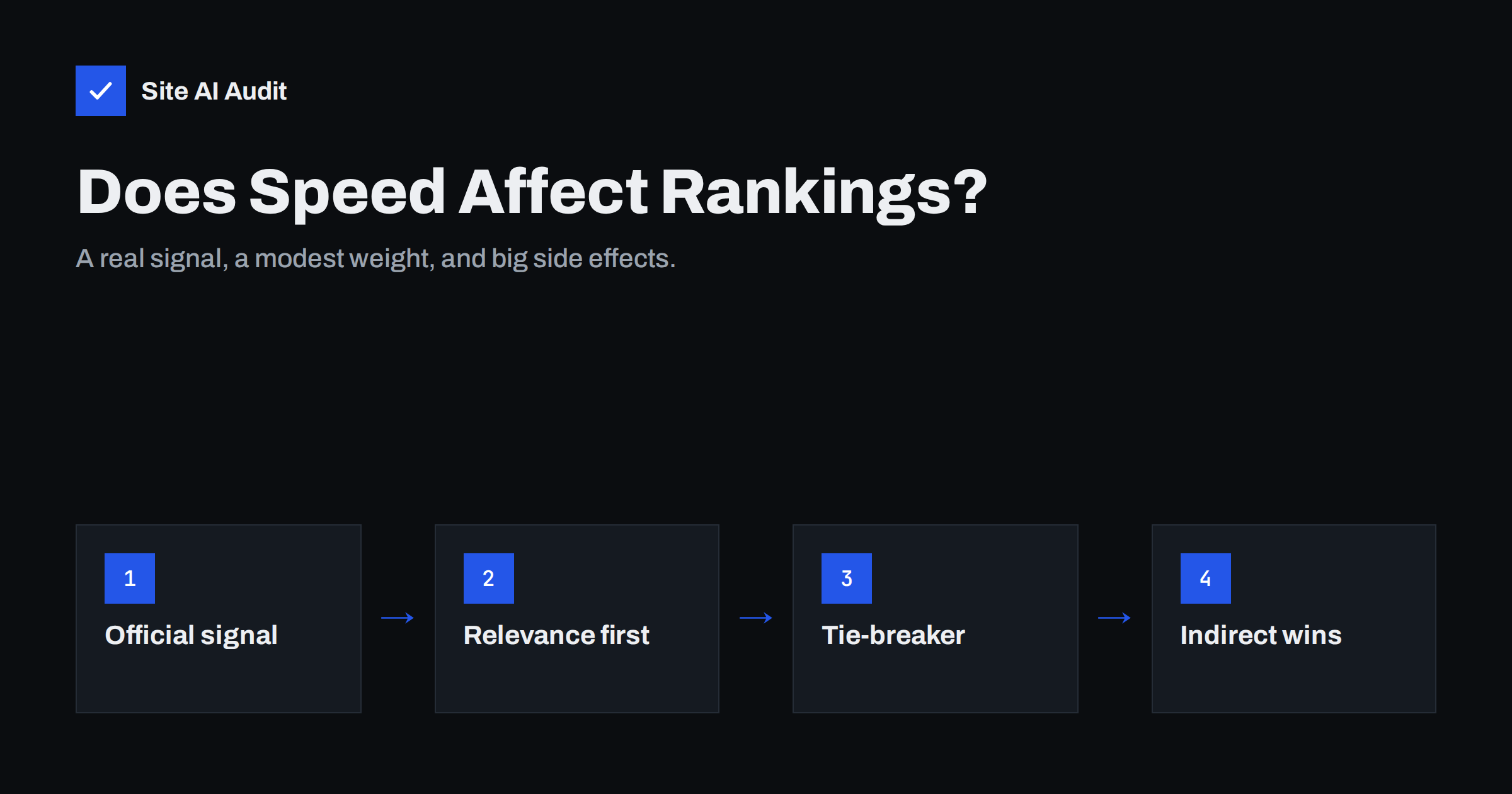 Does Page Speed Affect Google Rankings? What We Actually Know