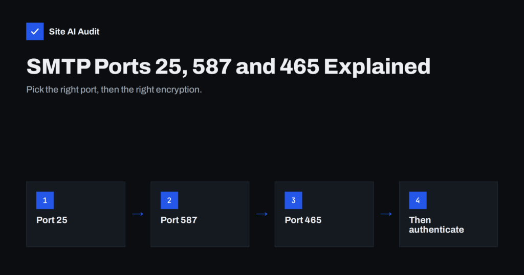 SMTP Ports 25, 587 and 465: Which One Should You Use?
