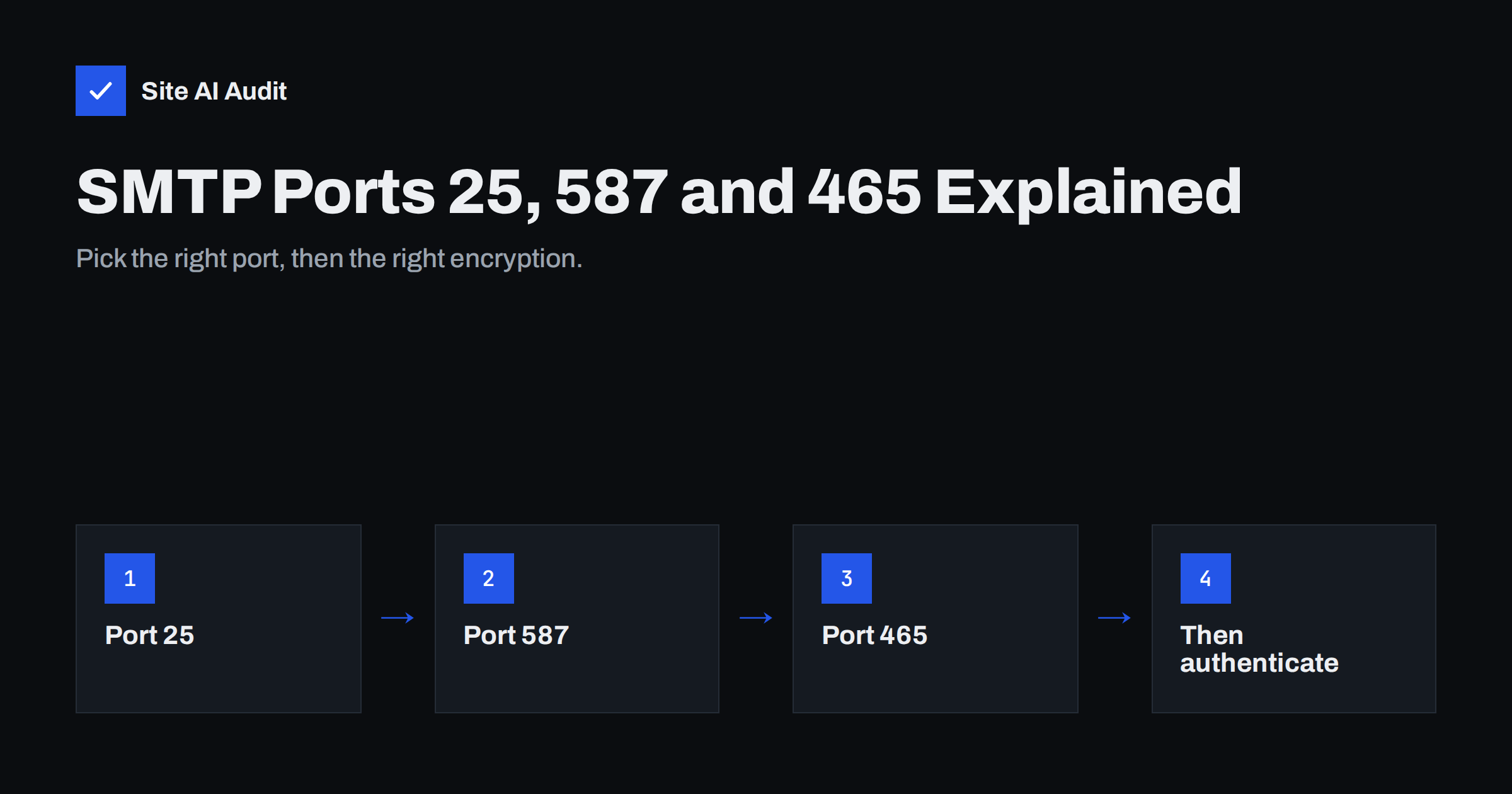 SMTP Ports 25, 587 and 465: Which One Should You Use?