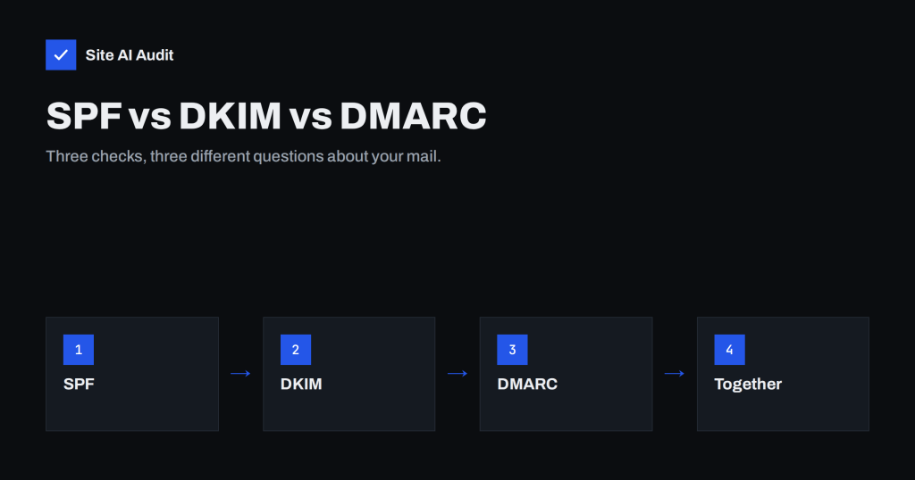 SPF vs DKIM vs DMARC: What Each One Does and Why You Need All