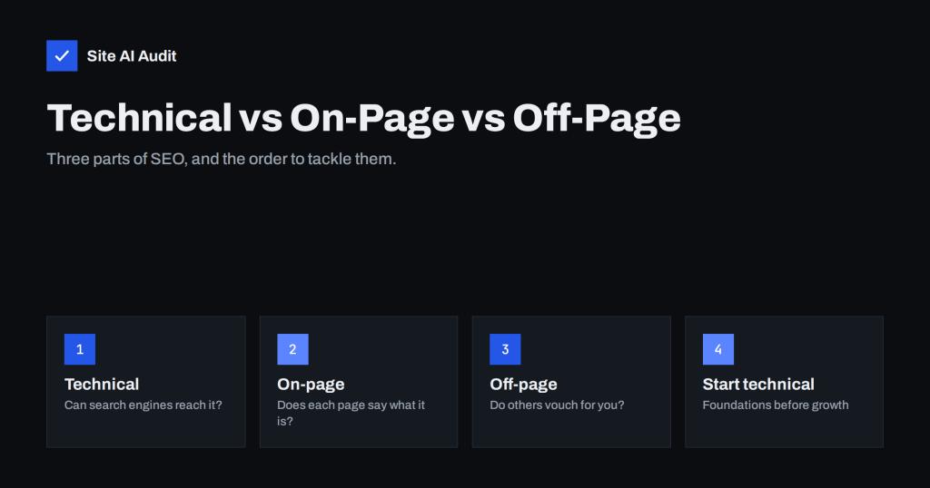 Technical SEO vs On-Page SEO vs Off-Page SEO: The Differences