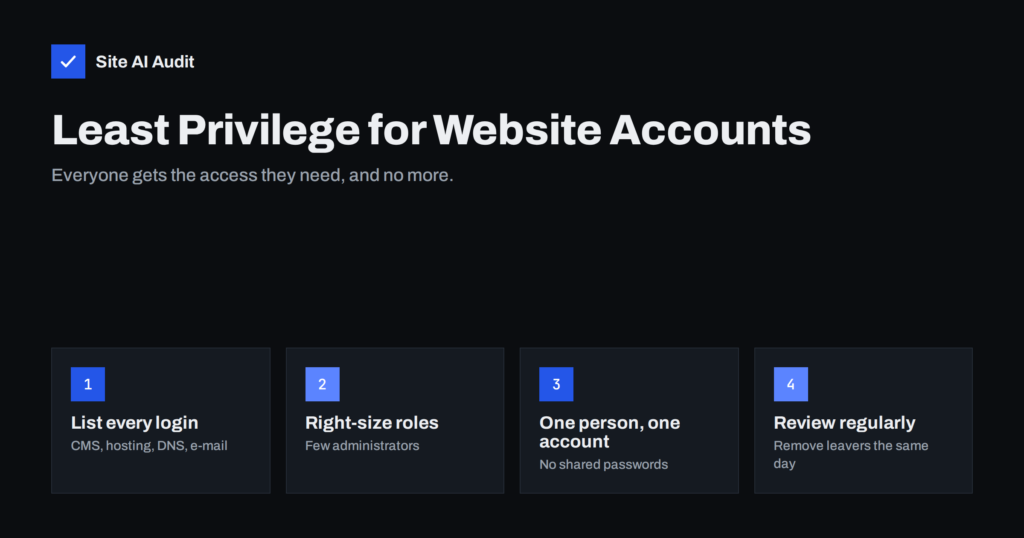 Website User Accounts: Least Privilege for Admins and Staff