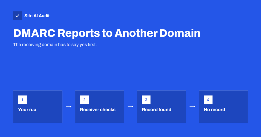 Sending DMARC Reports to Another Domain: The Authorization Record