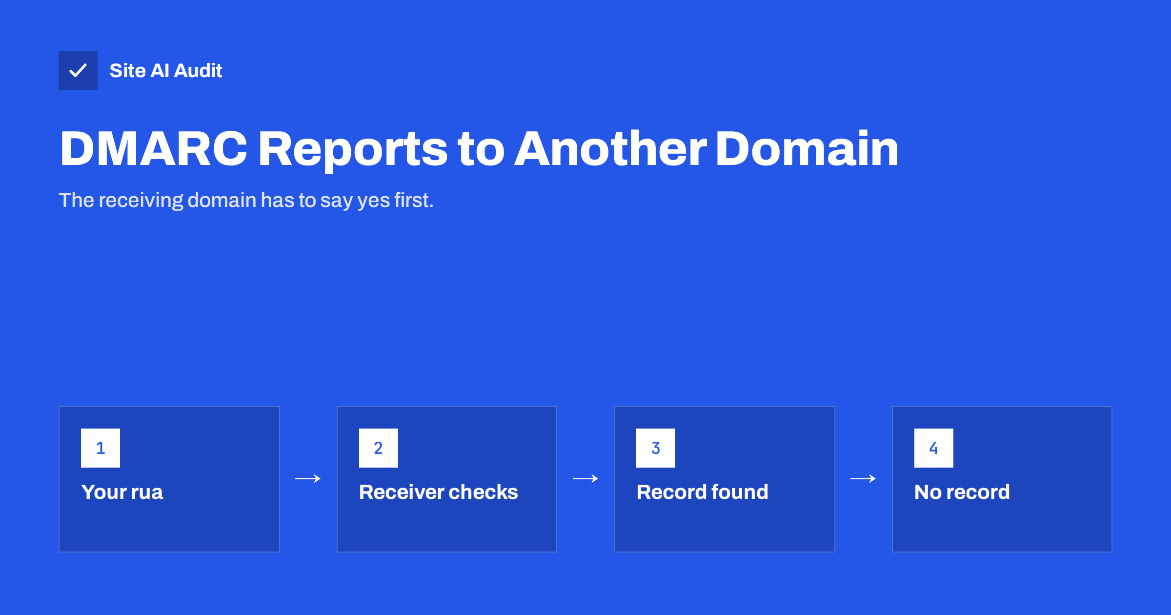 Sending DMARC Reports to Another Domain: The Authorization Record