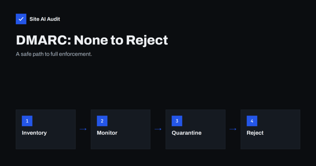 DMARC Policy: How to Move From p=none to Reject Safely