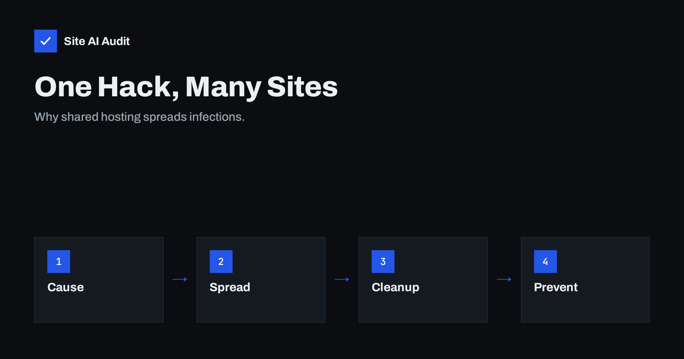 Shared Hosting Security: How One Hacked Site Infects Others